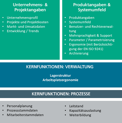 Welche funktionalen Aspekte deckt der RPS-Fragebogen ab?